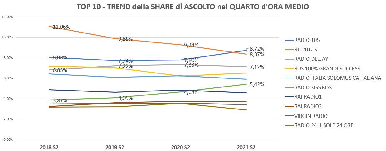 La RADIO PIU' ASCOLTATA in ITALIA è RADIO 105 - ASTORRI.IT