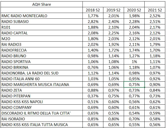 La RADIO PIU' ASCOLTATA in ITALIA è RADIO 105 - ASTORRI.IT