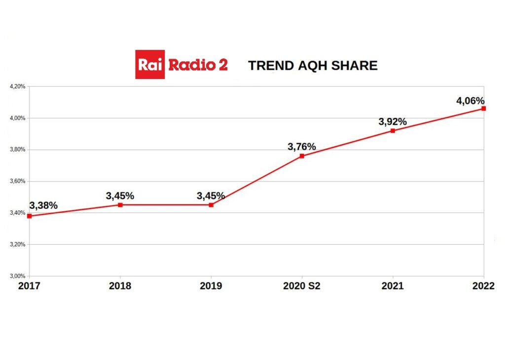ADJ-1235x860 - RAI RADIO 2 - Trend AQH Share