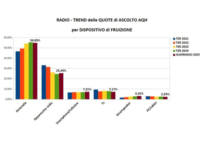 ADJ-1235x860- Trend AQH per Device 2025